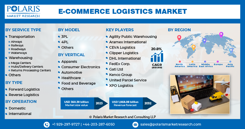 E-Commerce Logistics Market Size